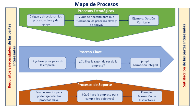 mapa de procesos la documentación